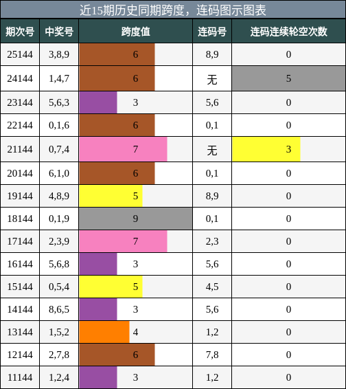 跨度分析，连码分析