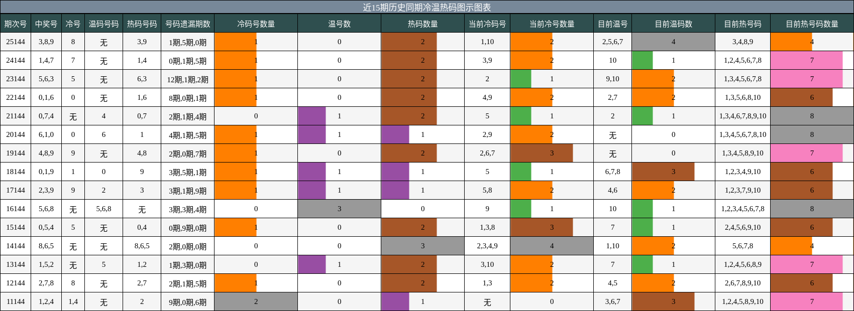 冷温热码分析