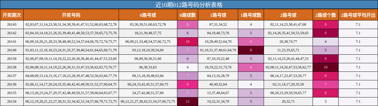 近10期012路号码分析表格