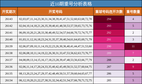 近10期重号分析表格