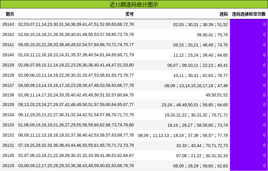 近15期连码统计图示