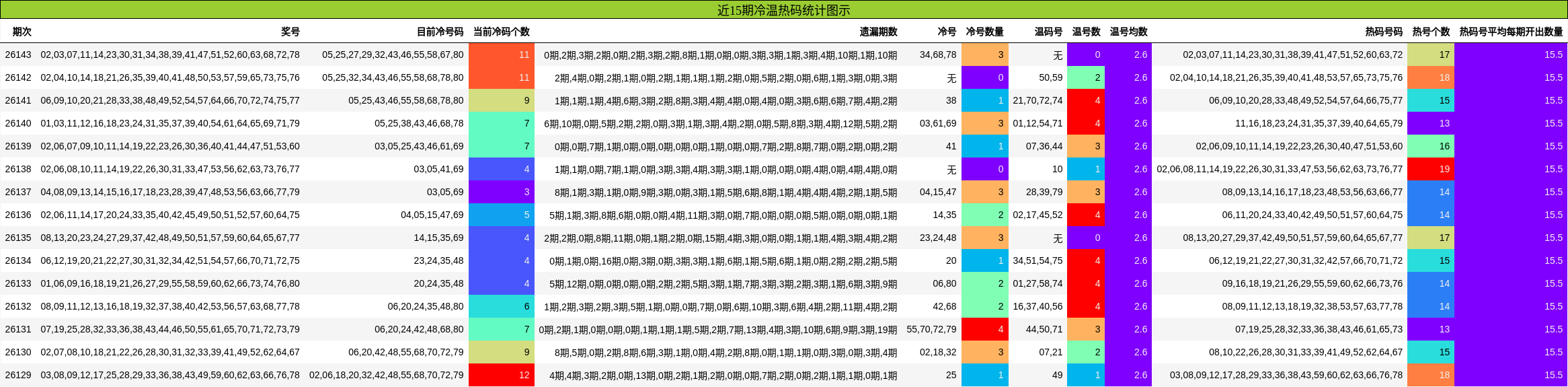 近15期冷温热码统计图示