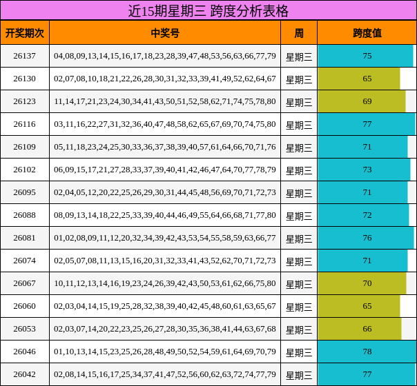 近15期星期三 跨度分析表格