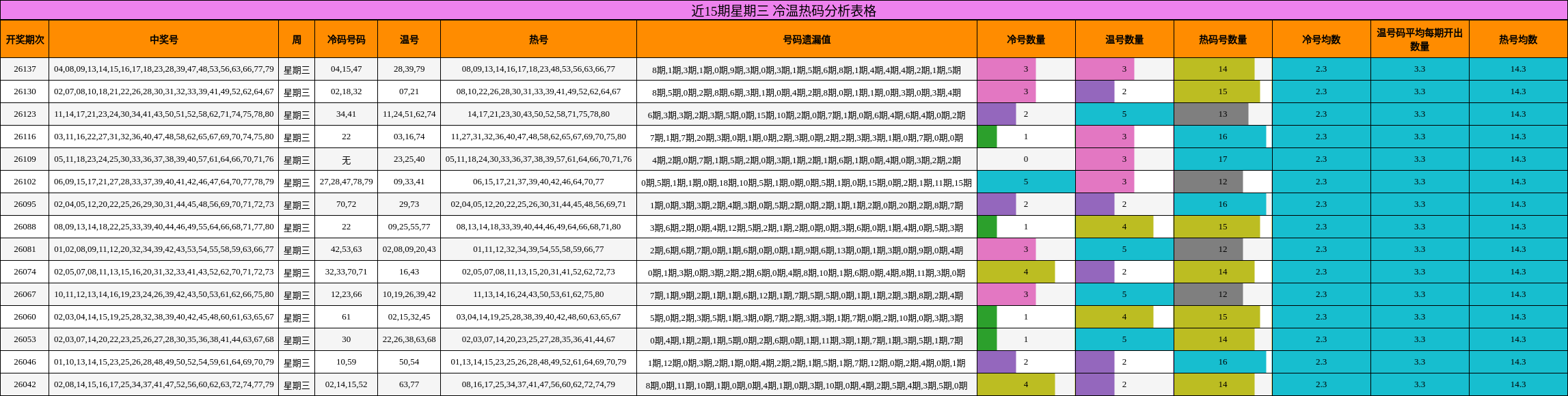 近15期星期三 冷温热码分析表格