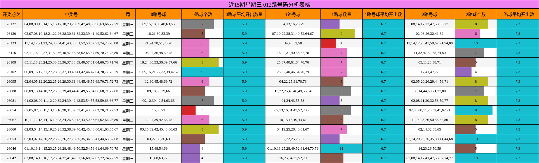 近15期星期三 012路号码分析表格