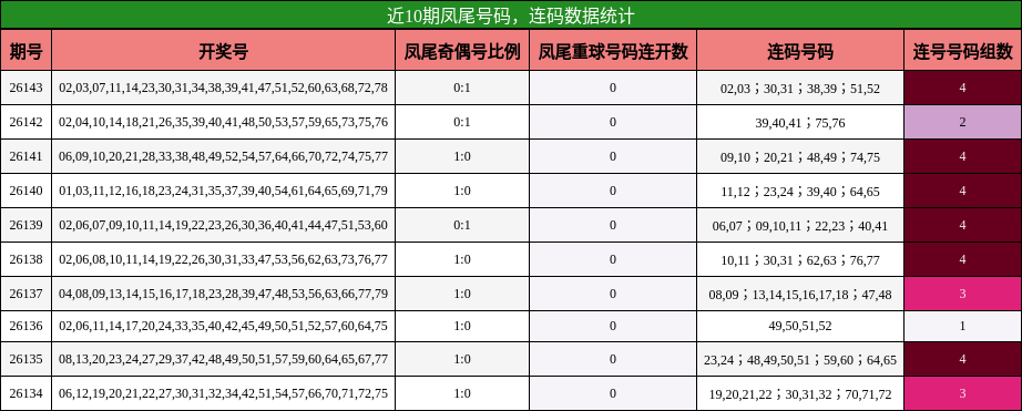 近10期凤尾号码，连码数据统计