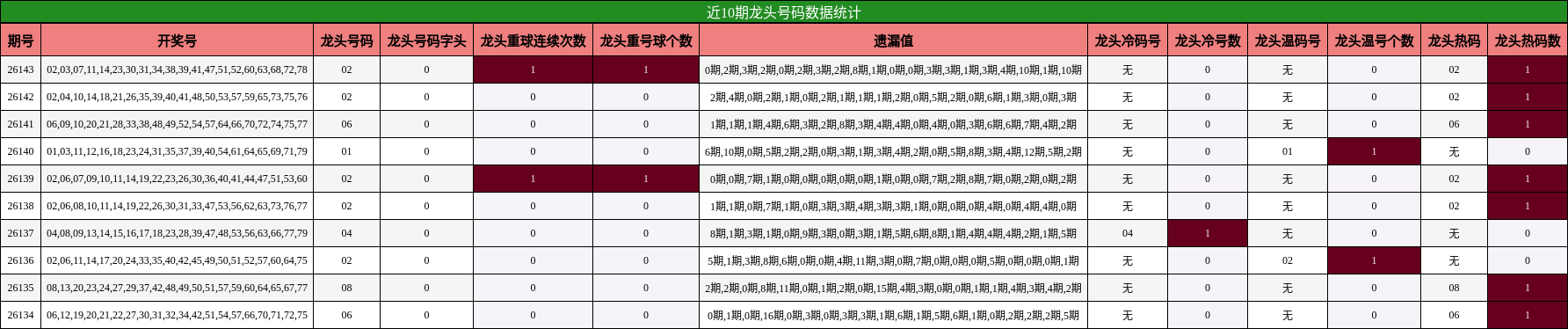 近10期龙头号码数据统计