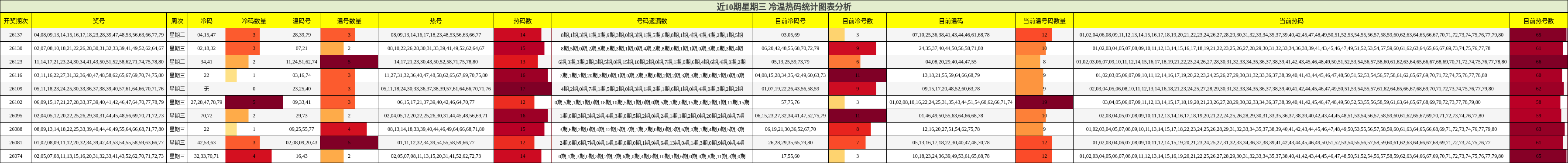 冷温热码分析
