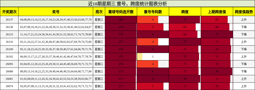 重号分析，跨度分析