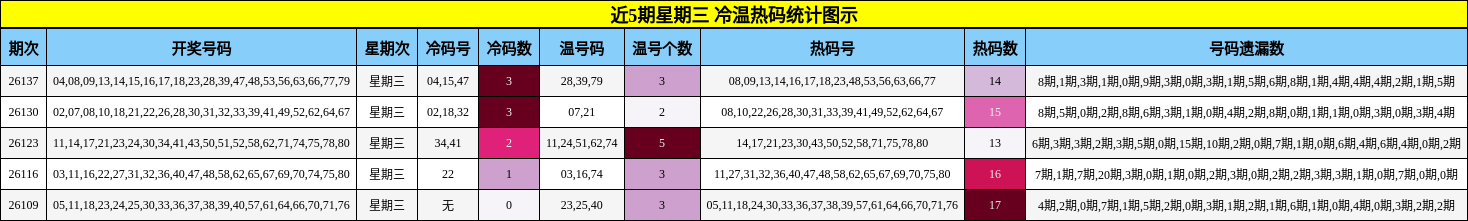 近5期星期三 冷温热码统计图示