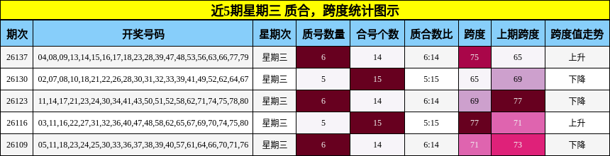 近5期星期三 质合，跨度统计图示