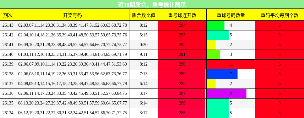 近10期质合，重号统计图示