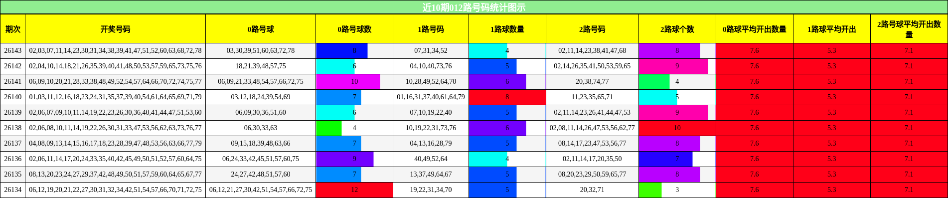 近10期012路号码统计图示