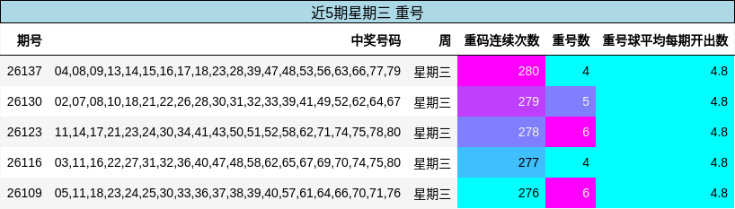 重号分析