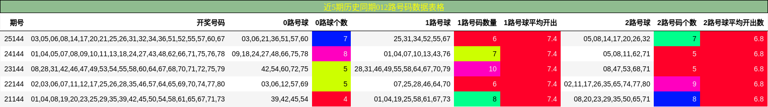 近5期历史同期012路号码数据表格