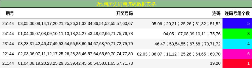 近5期历史同期连码数据表格