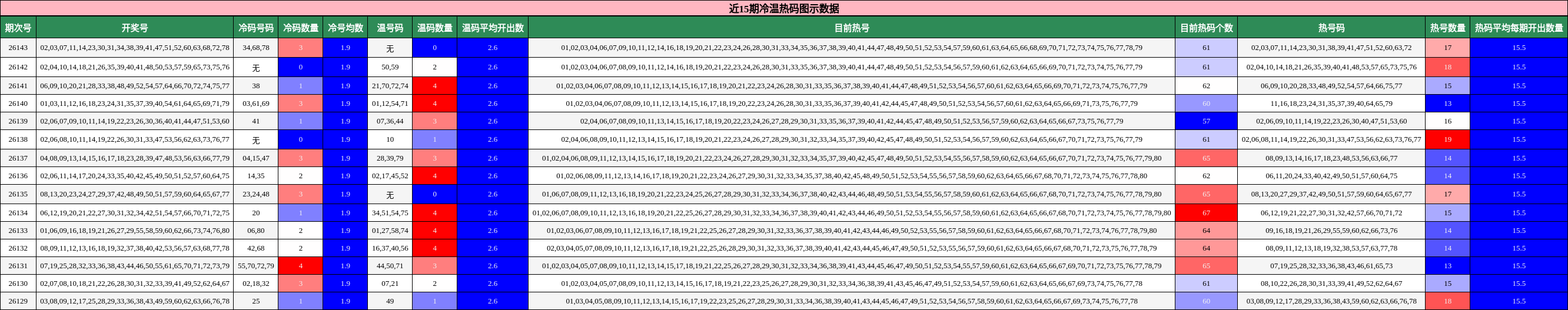 近15期冷温热码图示数据