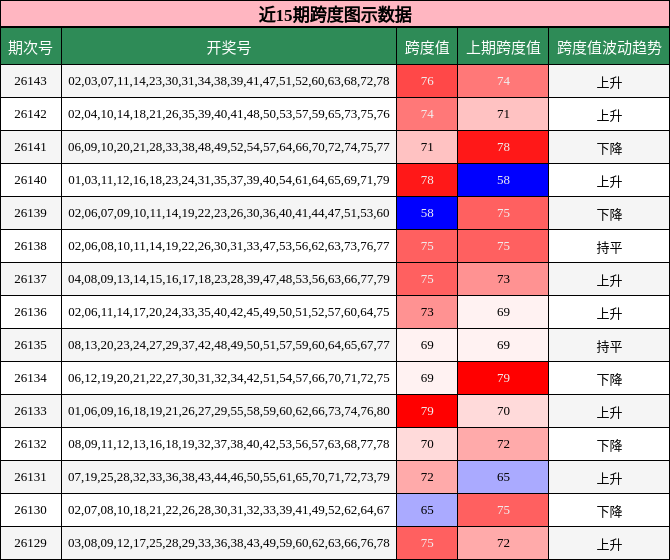 近15期跨度图示数据