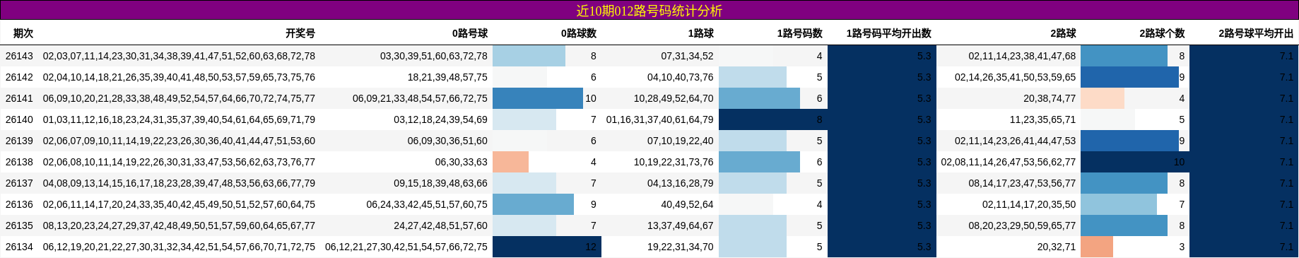 近10期012路号码统计分析