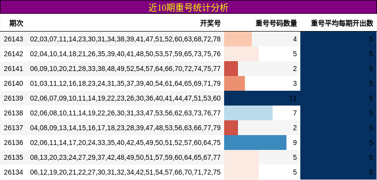 近10期重号统计分析