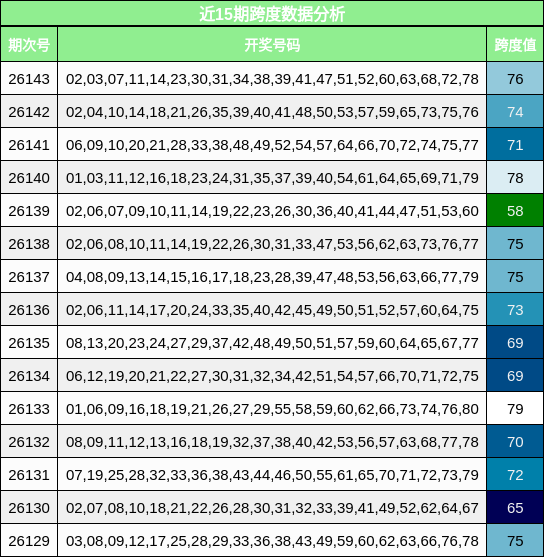 近15期跨度数据分析