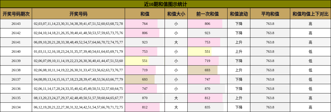 和值分析