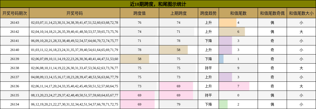 跨度分析，和尾分析