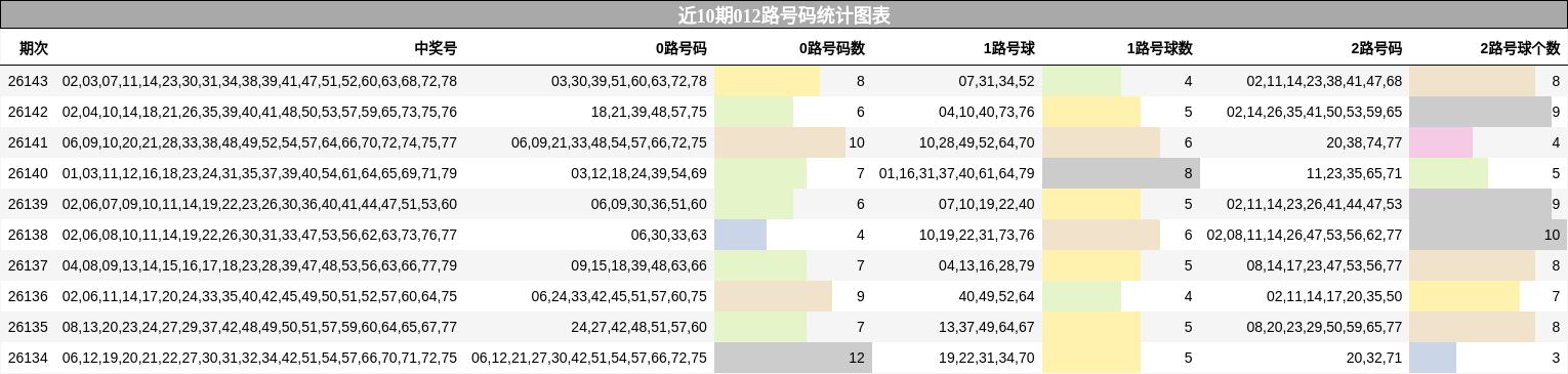 近10期012路号码统计图表
