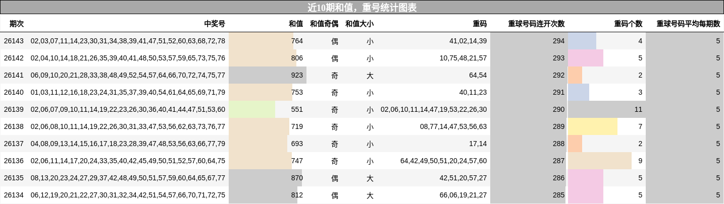 近10期和值，重号统计图表