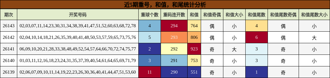 重号分析，和值分析，和尾分析