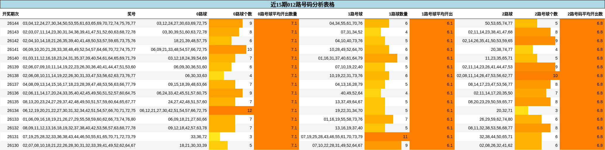 近15期012路号码分析表格