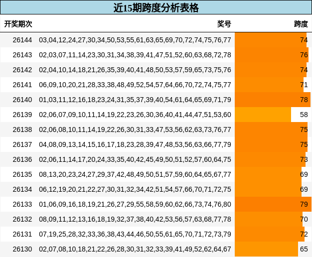 近15期跨度分析表格