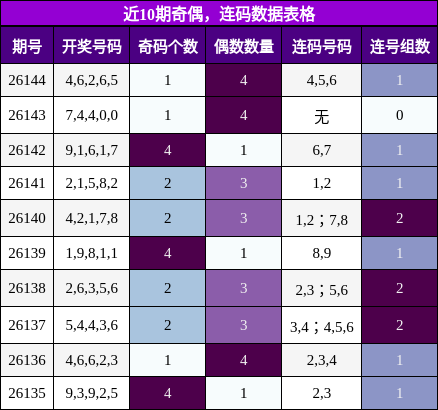 奇偶分析，连码分析