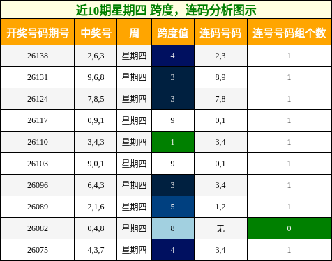 跨度分析，连码分析