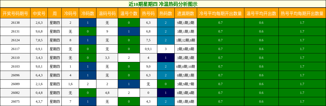 冷温热码分析