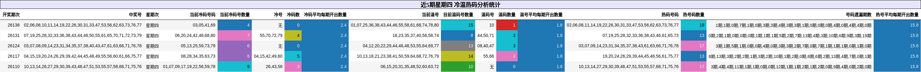 近5期星期四 冷温热码分析统计
