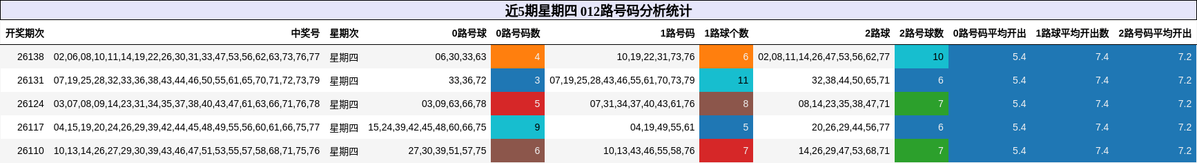 近5期星期四 012路号码分析统计