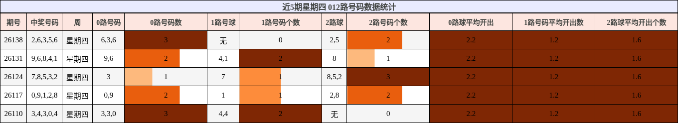 012路号码分析