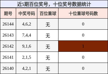 百位奖号分析，十位奖号分析