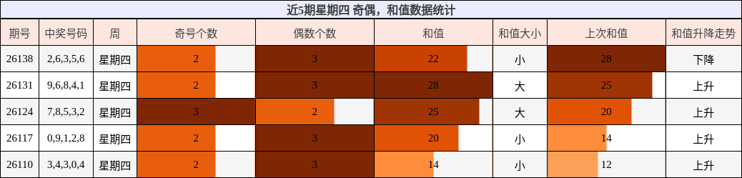 奇偶分析，和值分析