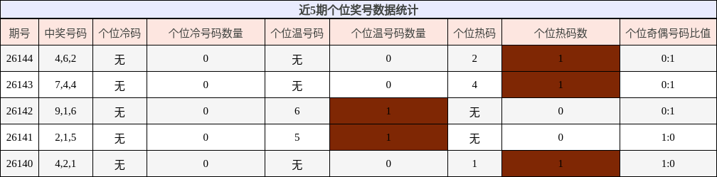 个位奖号分析