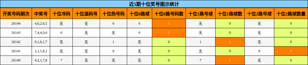 十位奖号分析