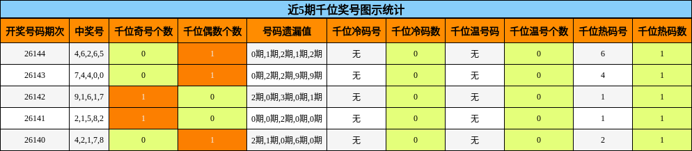 千位奖号分析