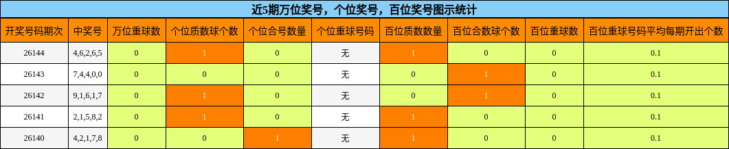 万位奖号分析，个位奖号分析，百位奖号分析