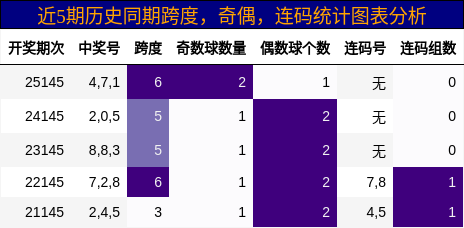 跨度分析，奇偶分析，连码分析