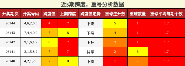 跨度分析，重号分析
