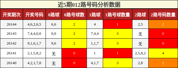 012路号码分析
