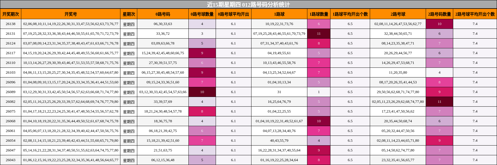 近15期星期四 012路号码分析统计