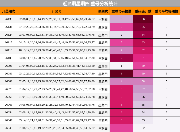 近15期星期四 重号分析统计