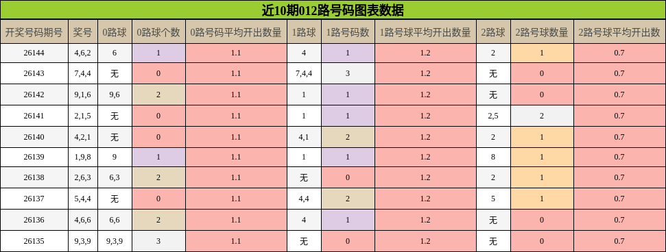 近10期012路号码图表数据